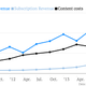 Image for article titled Pandora’s listening hours, revenue and earnings are up, but shares are down